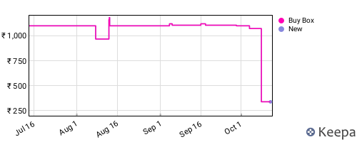 Amazon price history for the last three months