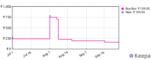 Amazon price history for the last three months