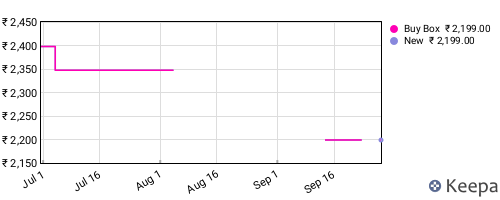 Amazon price history for the last three months