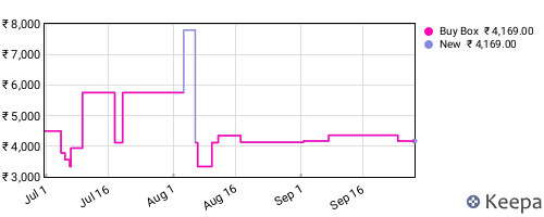 Amazon price history for the last three months
