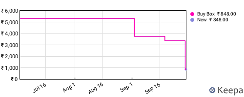 Amazon price history for the last three months