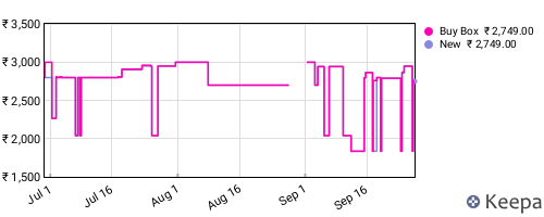 Amazon price history for the last three months