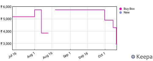 Amazon price history for the last three months