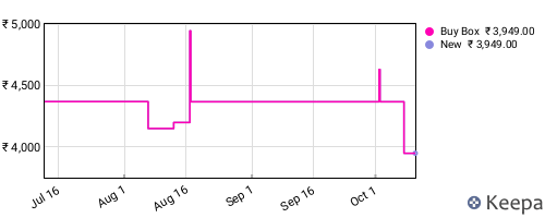 Amazon price history for the last three months