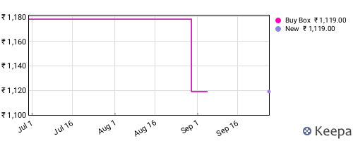 Amazon price history for the last three months