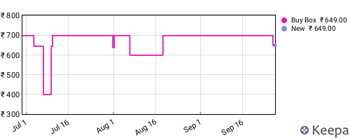Amazon price history for the last three months