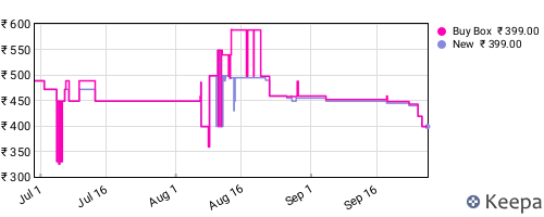 Amazon price history for the last three months