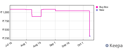 Amazon price history for the last three months