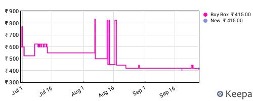 Amazon price history for the last three months
