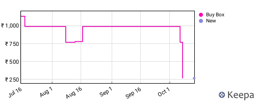 Amazon price history for the last three months