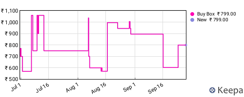 Amazon price history for the last three months