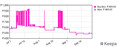 Amazon price history for the last three months