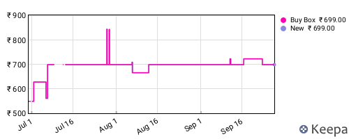 Amazon price history for the last three months