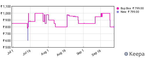 Amazon price history for the last three months