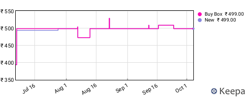 Amazon price history for the last three months