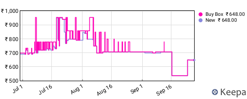 Amazon price history for the last three months