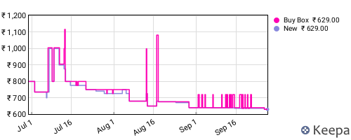 Amazon price history for the last three months