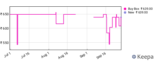 Amazon price history for the last three months