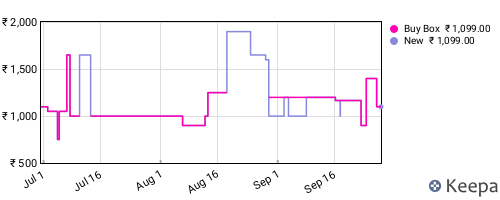 Amazon price history for the last three months