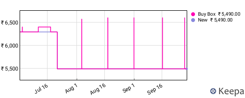 Amazon price history for the last three months