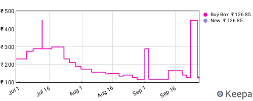 Amazon price history for the last three months