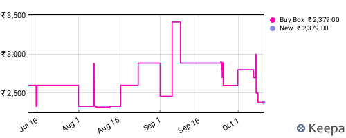Amazon price history for the last three months