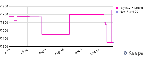 Amazon price history for the last three months