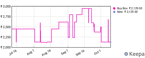 Amazon price history for the last three months