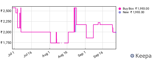 Amazon price history for the last three months