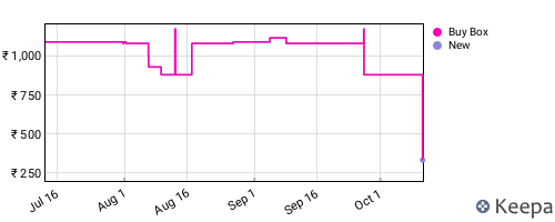 Amazon price history for the last three months