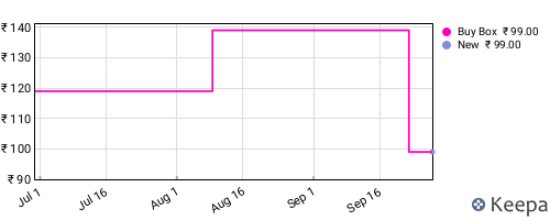 Amazon price history for the last three months