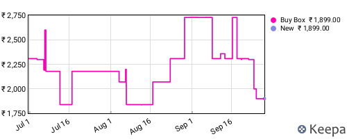 Amazon price history for the last three months