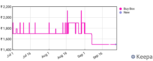 Amazon price history for the last three months