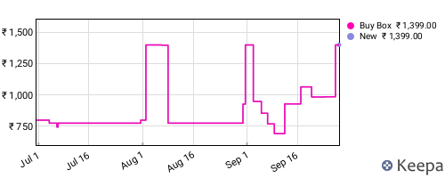 Amazon price history for the last three months
