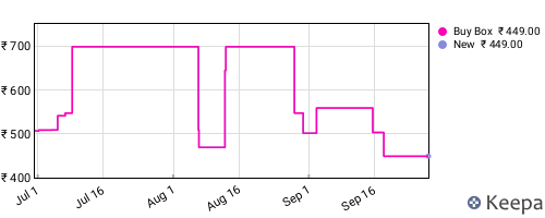 Amazon price history for the last three months