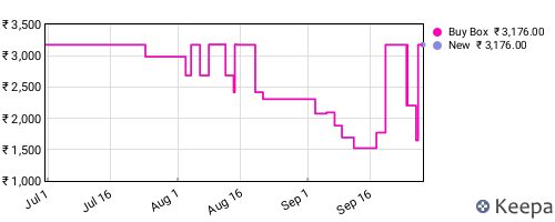 Amazon price history for the last three months