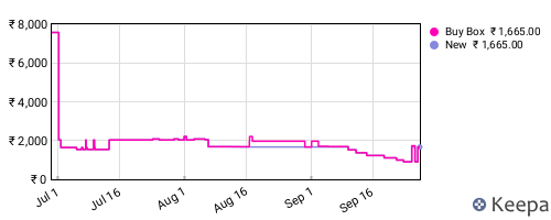 Amazon price history for the last three months