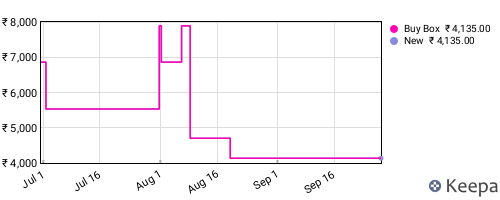 Amazon price history for the last three months