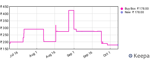 Amazon price history for the last three months