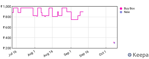 Amazon price history for the last three months