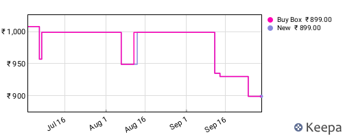 Amazon price history for the last three months