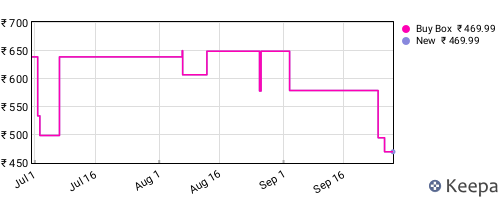 Amazon price history for the last three months