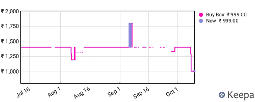 Amazon price history for the last three months