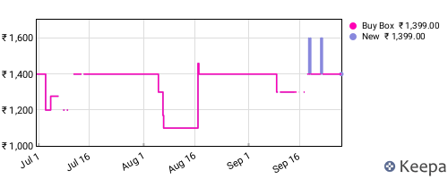 Amazon price history for the last three months