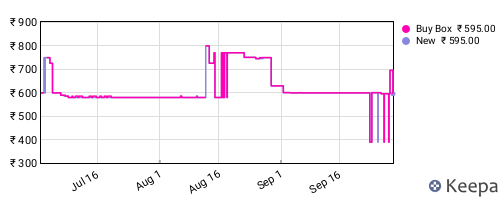 Amazon price history for the last three months