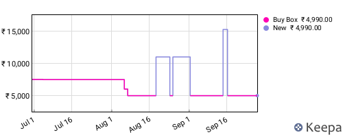 Amazon price history for the last three months