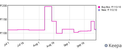 Amazon price history for the last three months