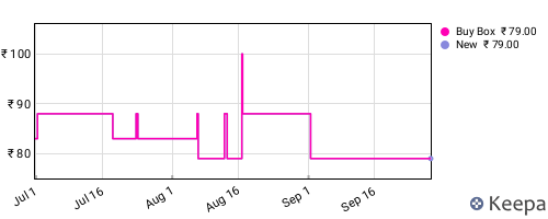 Amazon price history for the last three months