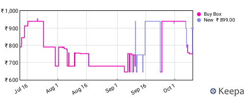 Amazon price history for the last three months