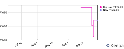 Amazon price history for the last three months